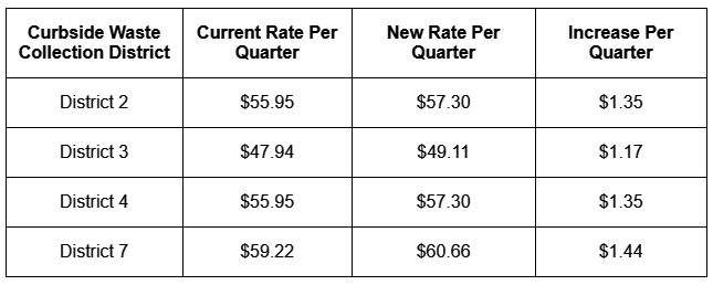 Rates